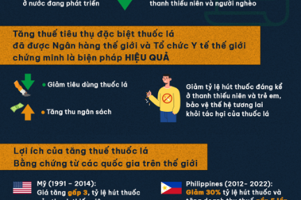 Để giảm tiêu thụ, thuế thuốc lá nên chiếm ít nhất 75% giá bán lẻ 