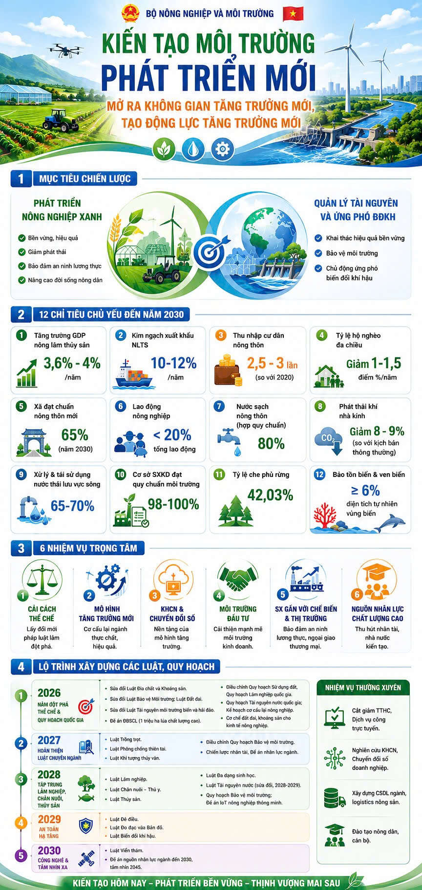[Infographic] Kiến tạo môi trường phát triển mới